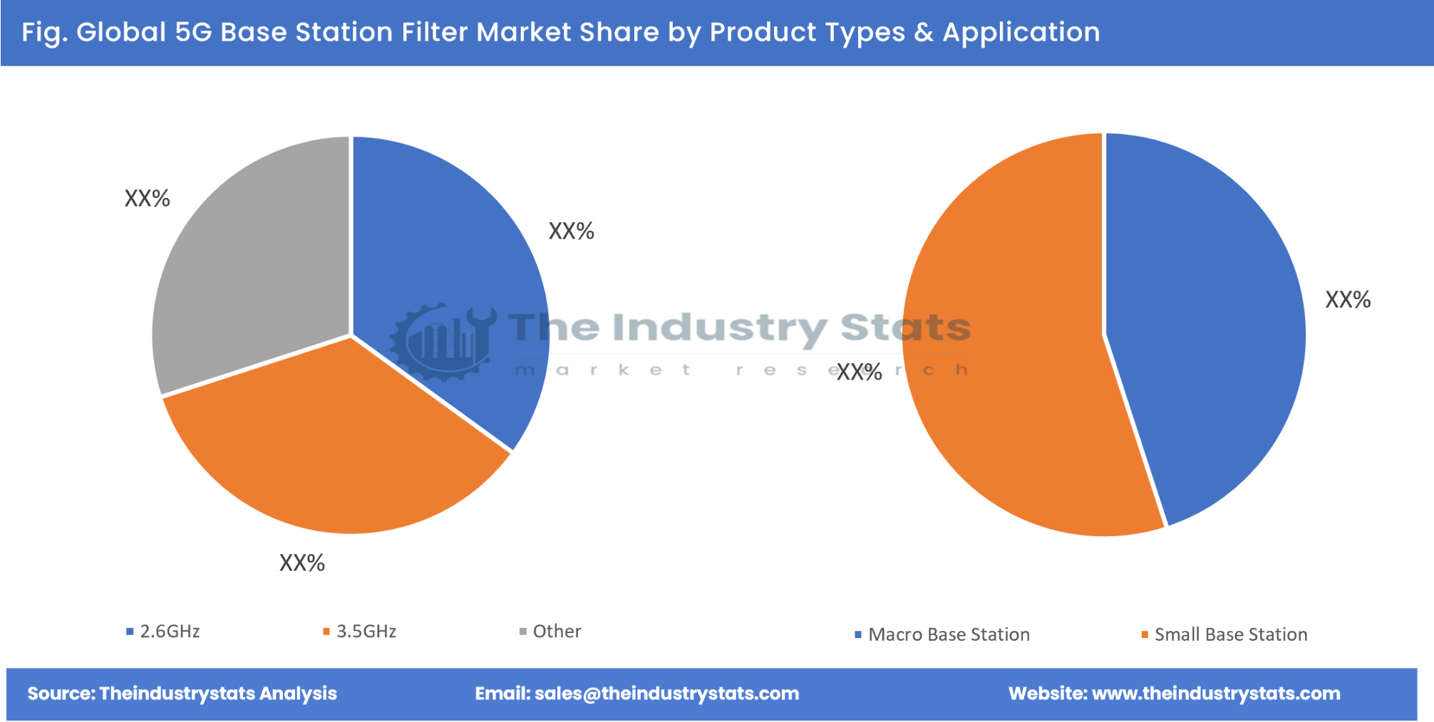 5G Base Station Filter Share by Product Types & Application